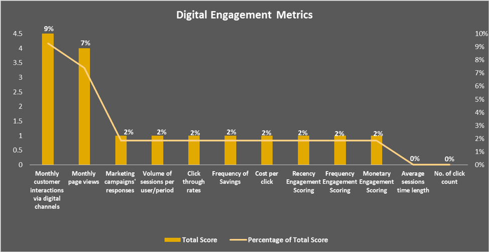 Engagement metrics. Частота клика Wellness.