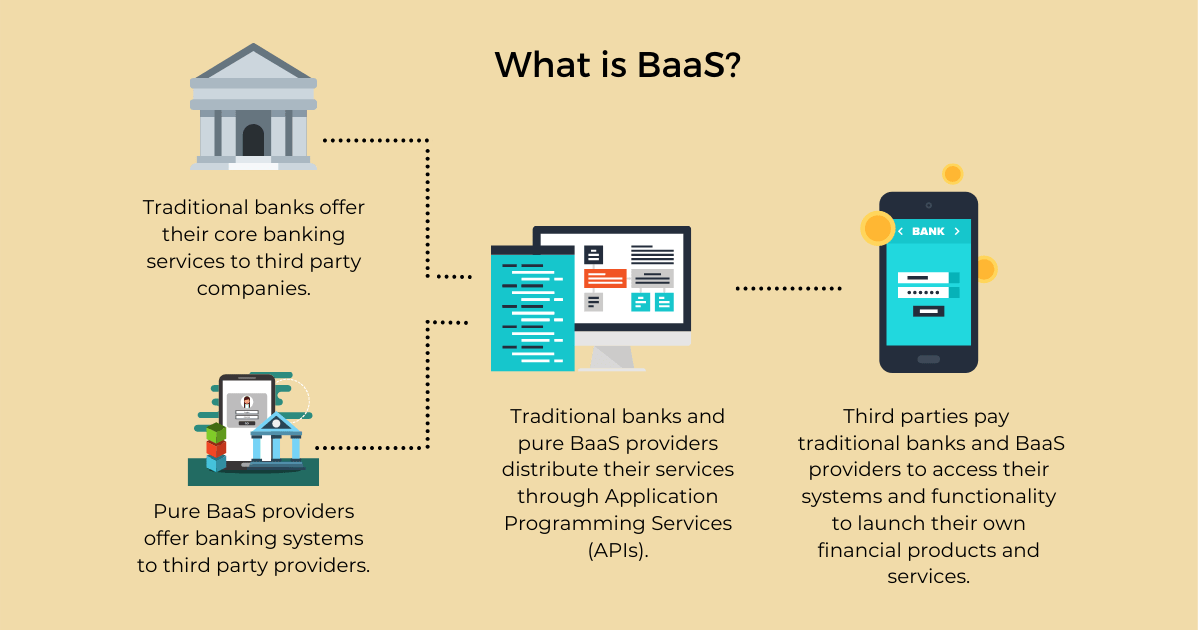 Banking-as-a-Service (BaaS) | Moneythor