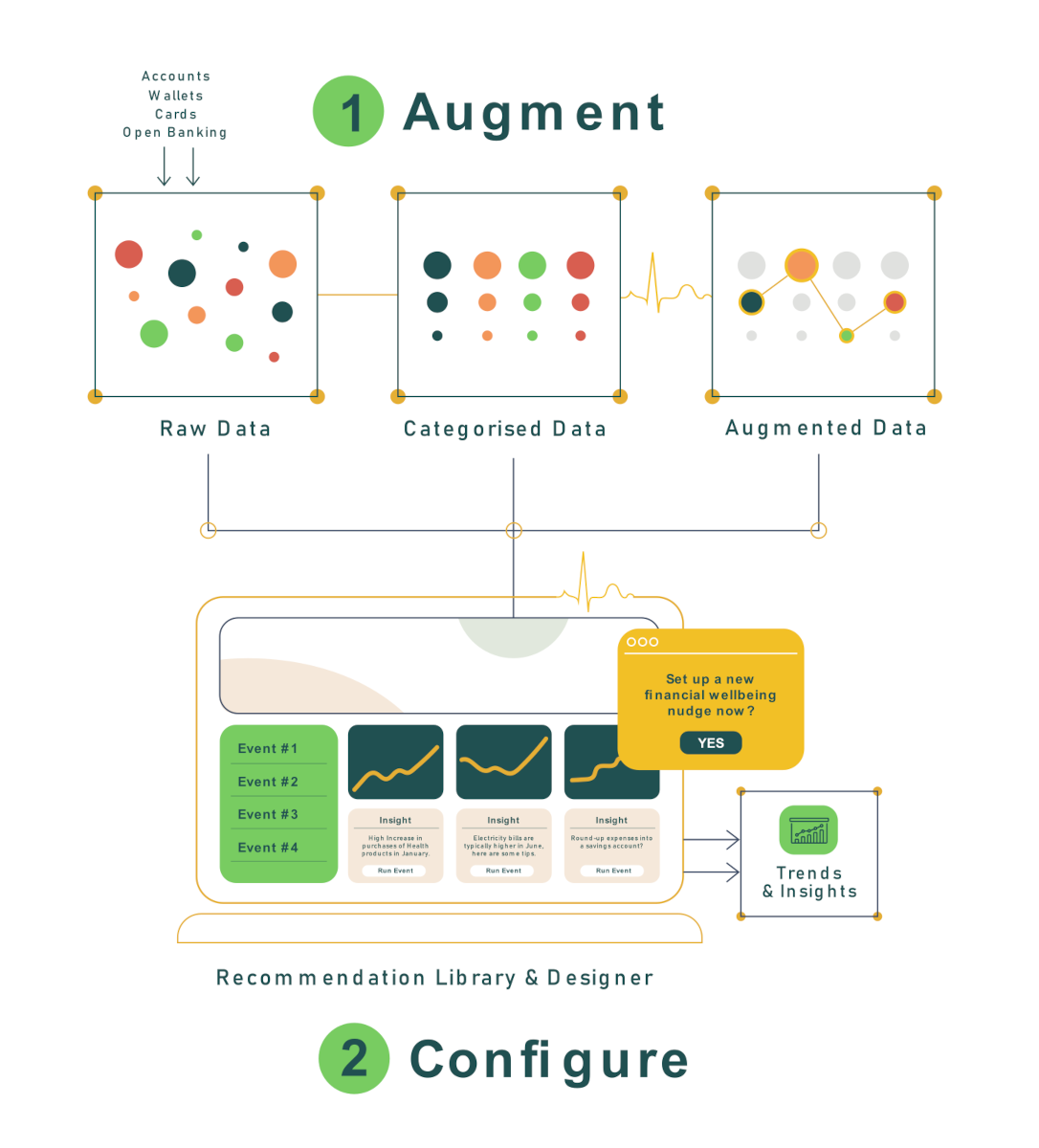 Augmenter et configurer 0