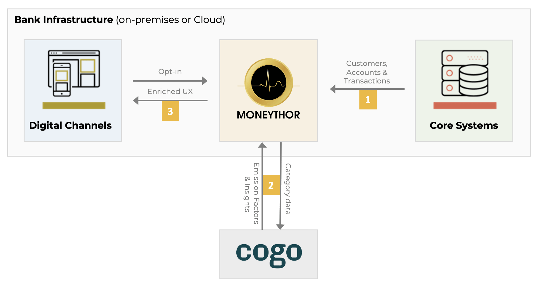 Diagramme Moneythor x Cogo