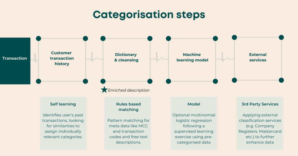 Data Categorisation Process Image