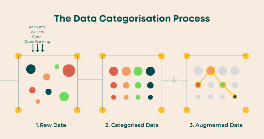 Data Categorisation Process Image