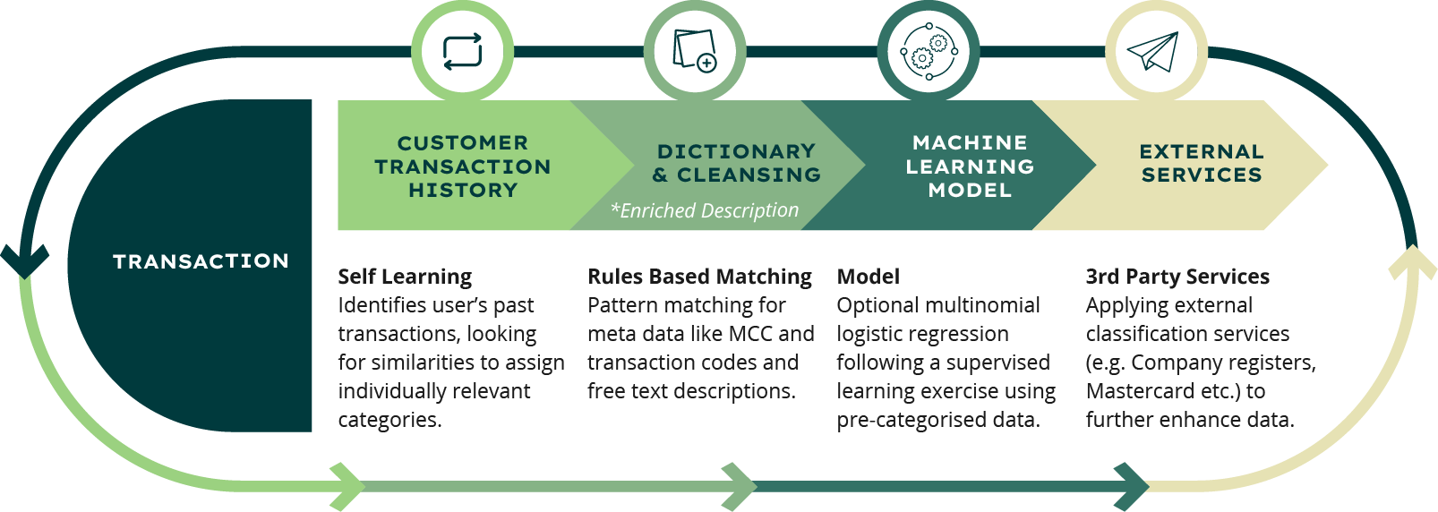 Mt Engine Categorisation Steps