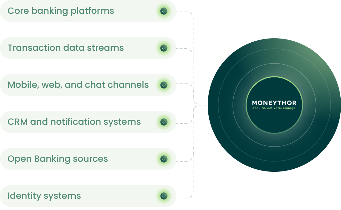 Diagram showing Moneythor integrating between core banking systems and digital channels without replacing existing infrastructure