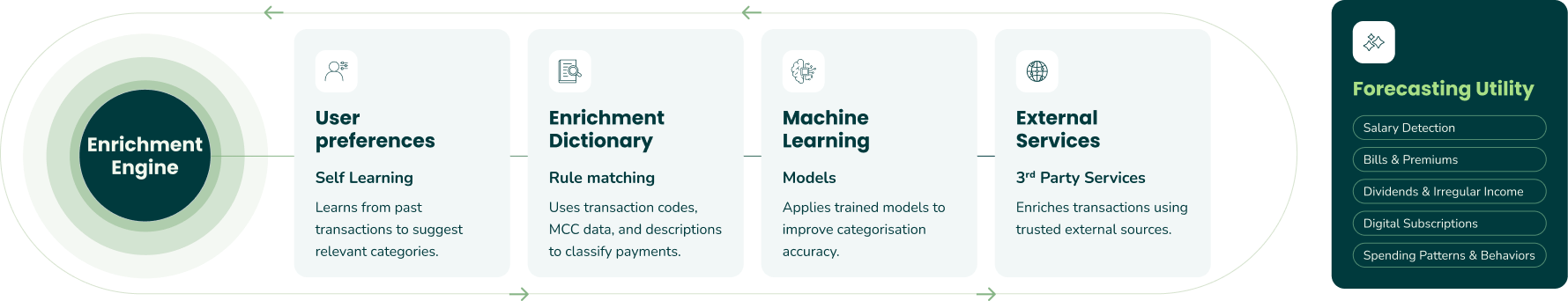 Architecture diagram showing Moneythor's real-time banking personalisation engine – from transaction data ingestion through AI decisioning to customer channel delivery